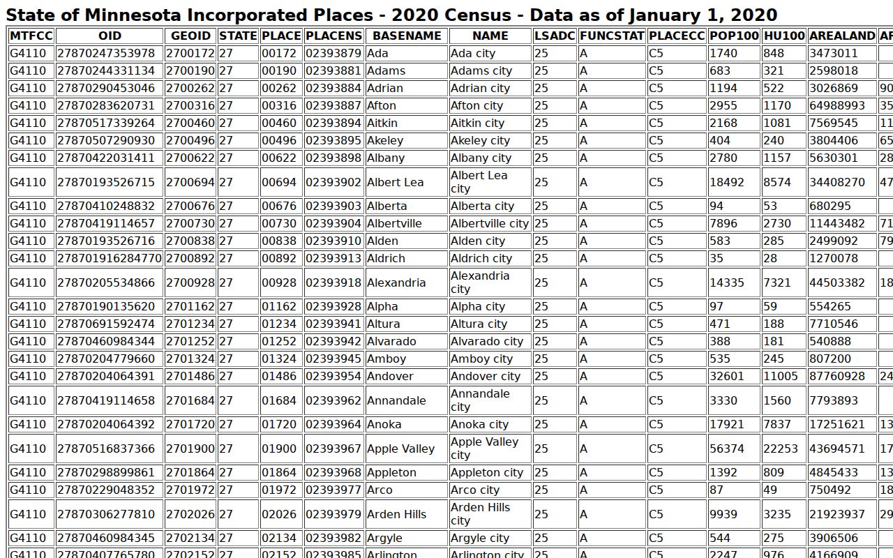 Mahnomen County court docket city population source table